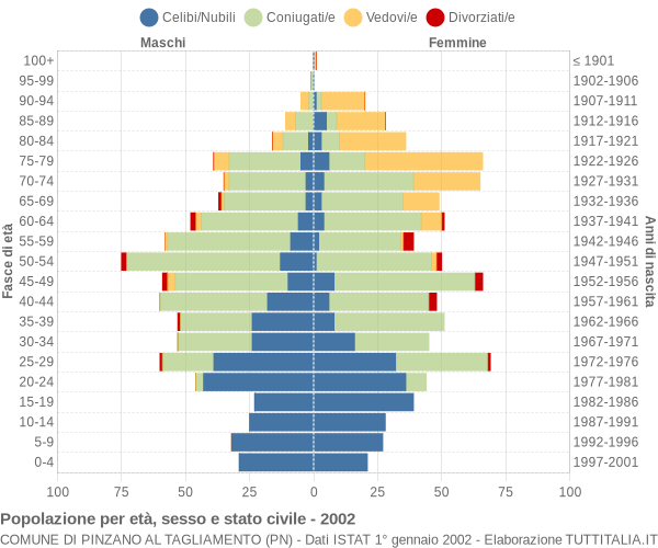 Grafico Popolazione per età, sesso e stato civile Comune di Pinzano al Tagliamento (PN)
