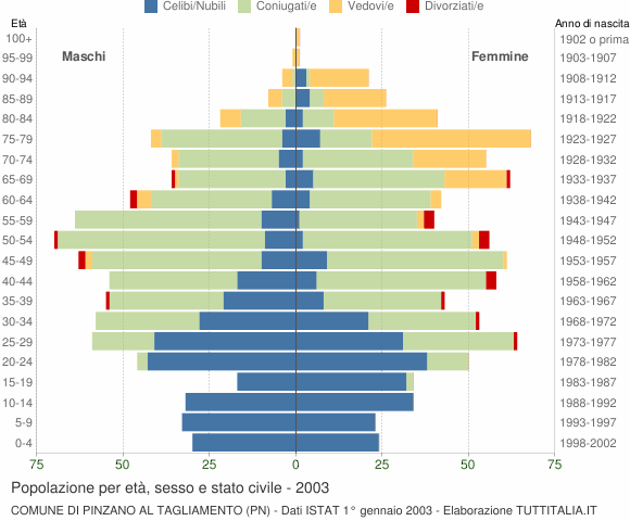 Grafico Popolazione per età, sesso e stato civile Comune di Pinzano al Tagliamento (PN)