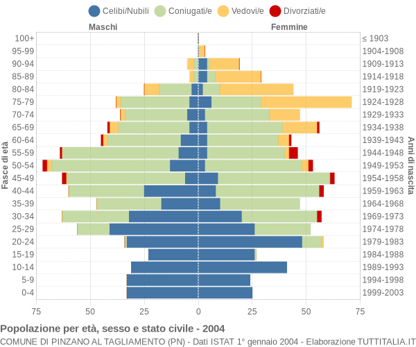 Grafico Popolazione per età, sesso e stato civile Comune di Pinzano al Tagliamento (PN)