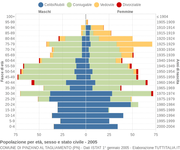 Grafico Popolazione per età, sesso e stato civile Comune di Pinzano al Tagliamento (PN)