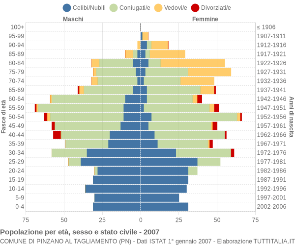 Grafico Popolazione per età, sesso e stato civile Comune di Pinzano al Tagliamento (PN)