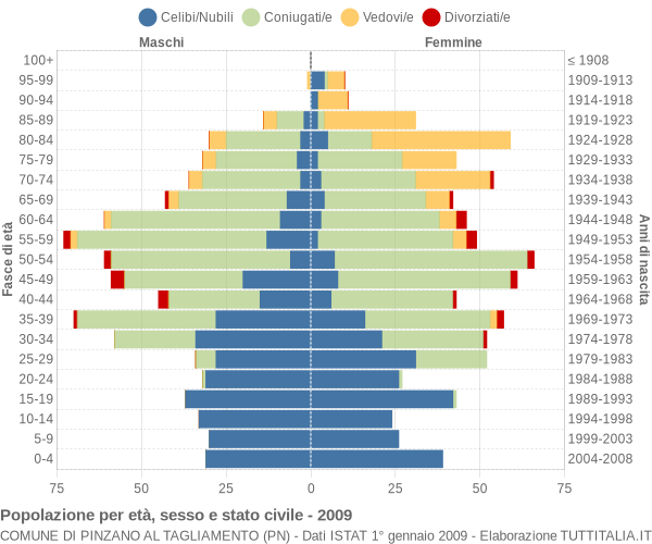 Grafico Popolazione per età, sesso e stato civile Comune di Pinzano al Tagliamento (PN)