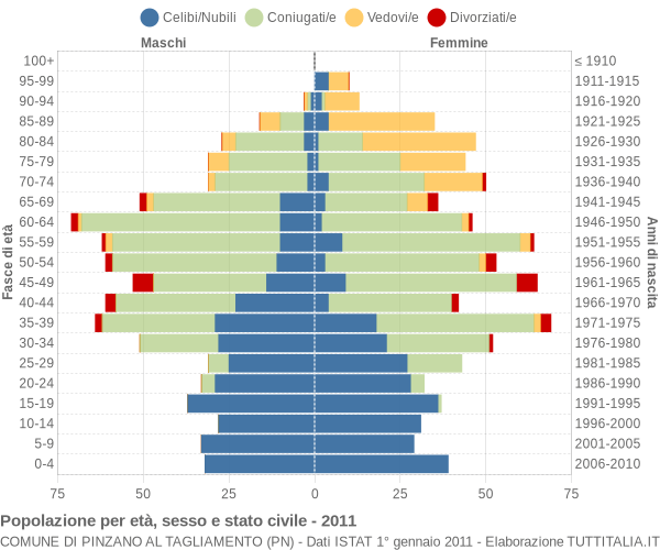 Grafico Popolazione per età, sesso e stato civile Comune di Pinzano al Tagliamento (PN)