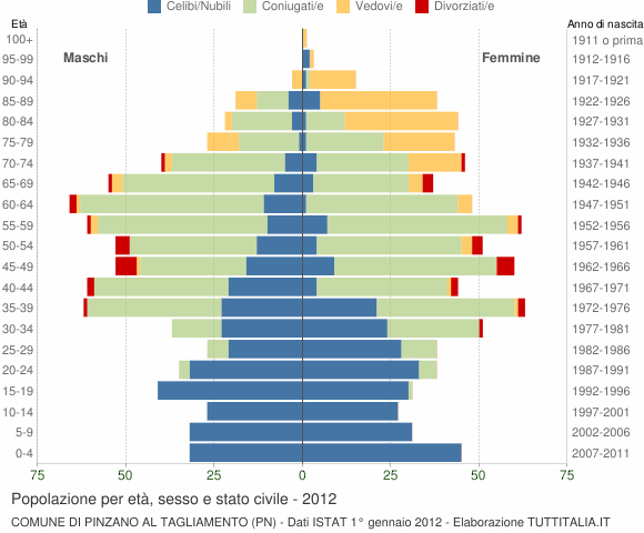 Grafico Popolazione per età, sesso e stato civile Comune di Pinzano al Tagliamento (PN)