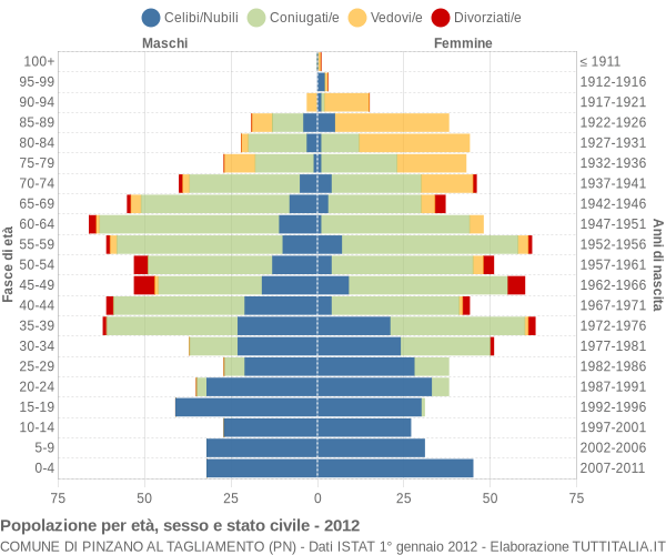 Grafico Popolazione per età, sesso e stato civile Comune di Pinzano al Tagliamento (PN)