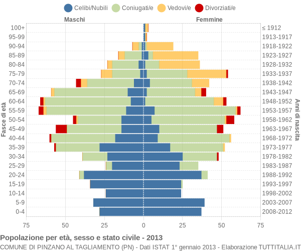 Grafico Popolazione per età, sesso e stato civile Comune di Pinzano al Tagliamento (PN)