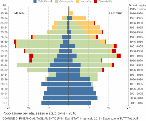 Grafico Popolazione per età, sesso e stato civile Comune di Pinzano al Tagliamento (PN)