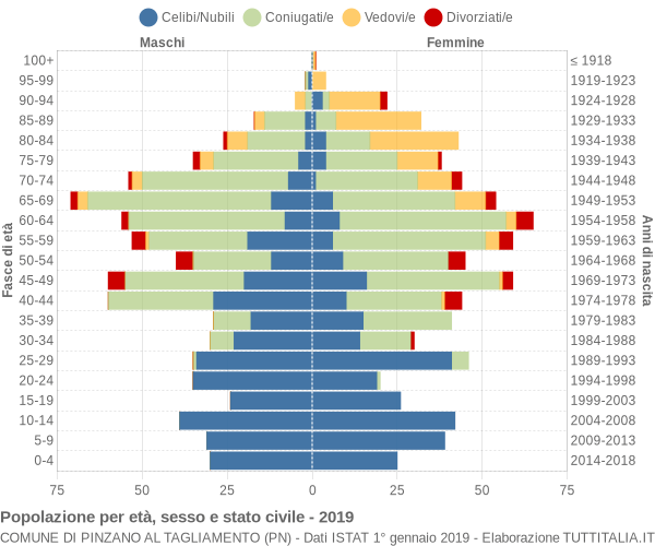 Grafico Popolazione per età, sesso e stato civile Comune di Pinzano al Tagliamento (PN)