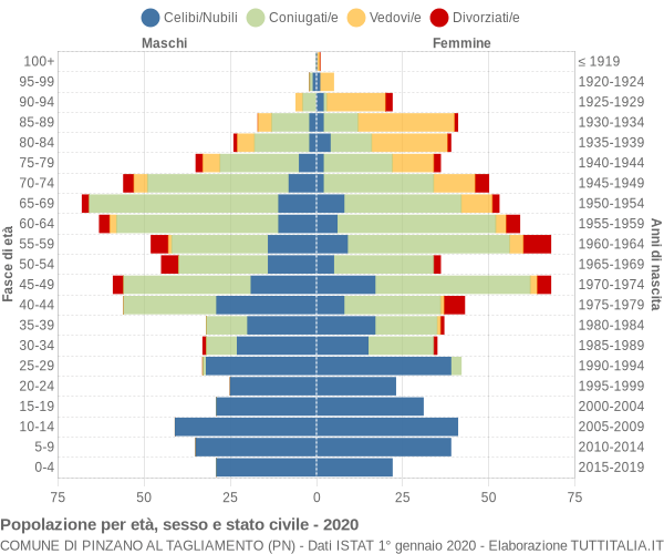 Grafico Popolazione per età, sesso e stato civile Comune di Pinzano al Tagliamento (PN)