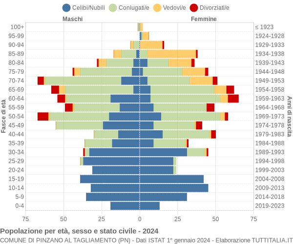 Grafico Popolazione per età, sesso e stato civile Comune di Pinzano al Tagliamento (PN)