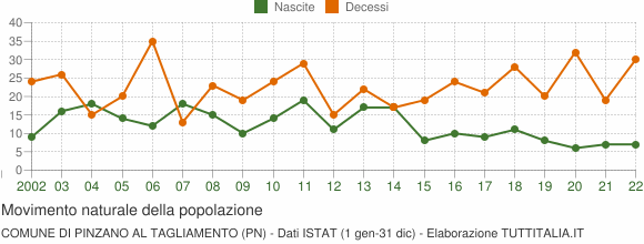 Grafico movimento naturale della popolazione Comune di Pinzano al Tagliamento (PN)