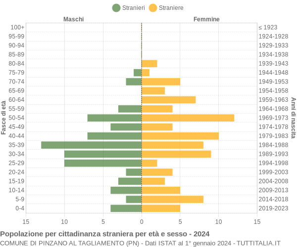 Grafico cittadini stranieri - Pinzano al Tagliamento 2024