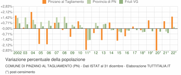 Variazione percentuale della popolazione Comune di Pinzano al Tagliamento (PN)