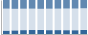 Grafico struttura della popolazione Comune di Pinzano al Tagliamento (PN)