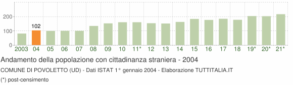 Grafico andamento popolazione stranieri Comune di Povoletto (UD)