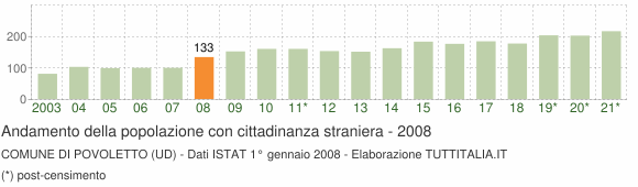 Grafico andamento popolazione stranieri Comune di Povoletto (UD)