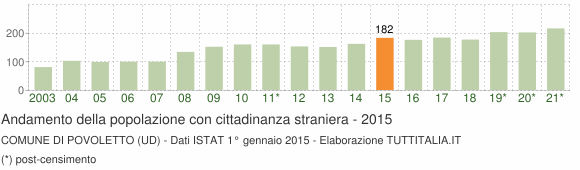Grafico andamento popolazione stranieri Comune di Povoletto (UD)