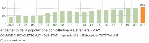 Grafico andamento popolazione stranieri Comune di Povoletto (UD)