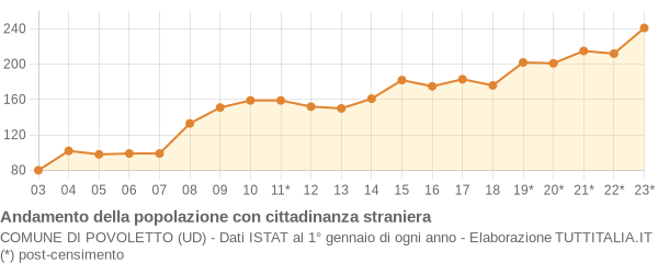 Andamento popolazione stranieri Comune di Povoletto (UD)