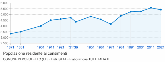 Grafico andamento storico popolazione Comune di Povoletto (UD)