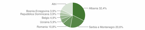 Grafico cittadinanza stranieri - Povoletto 2004