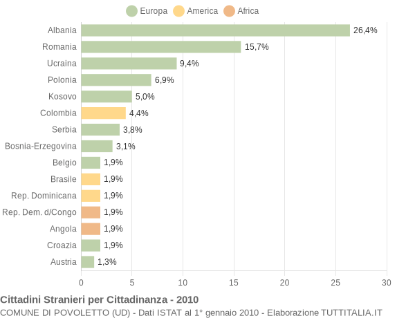 Grafico cittadinanza stranieri - Povoletto 2010