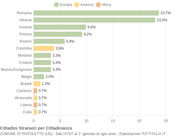 Grafico cittadinanza stranieri - Povoletto 2012