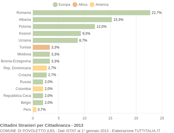 Grafico cittadinanza stranieri - Povoletto 2013