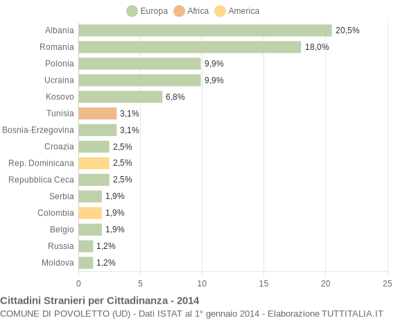 Grafico cittadinanza stranieri - Povoletto 2014