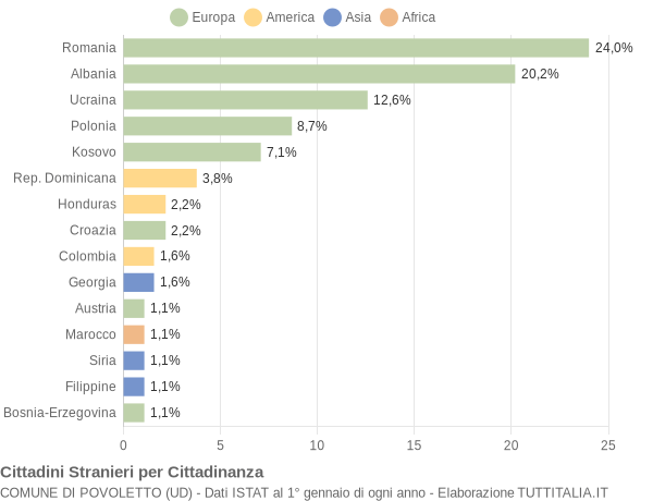 Grafico cittadinanza stranieri - Povoletto 2017