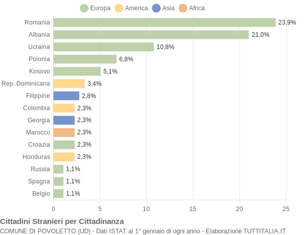 Grafico cittadinanza stranieri - Povoletto 2018