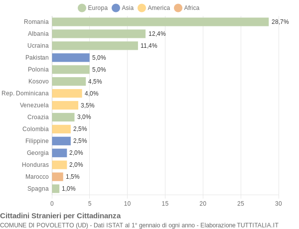 Grafico cittadinanza stranieri - Povoletto 2019