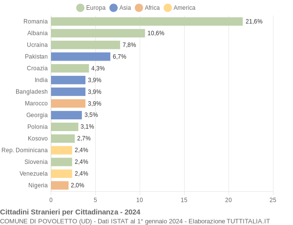 Grafico cittadinanza stranieri - Povoletto 2024