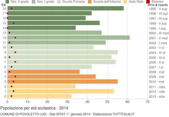 Grafico Popolazione in età scolastica - Povoletto 2014