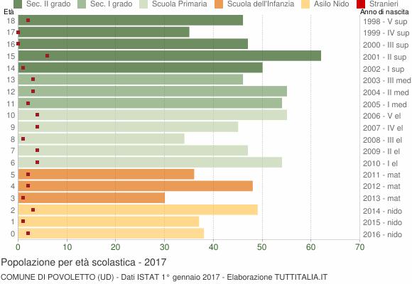 Grafico Popolazione in età scolastica - Povoletto 2017
