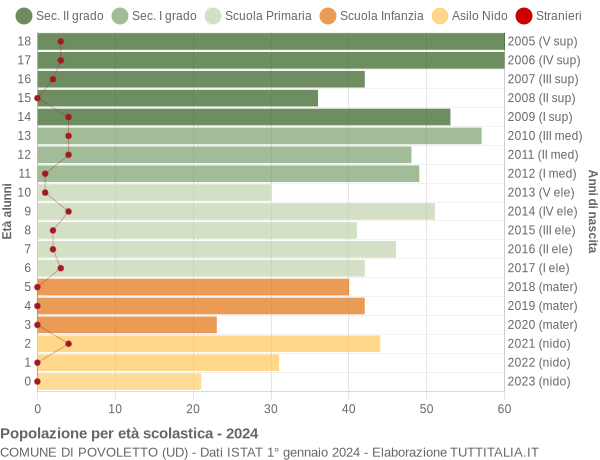 Grafico Popolazione in età scolastica - Povoletto 2024