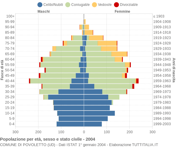 Grafico Popolazione per età, sesso e stato civile Comune di Povoletto (UD)