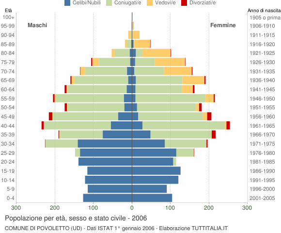 Grafico Popolazione per età, sesso e stato civile Comune di Povoletto (UD)