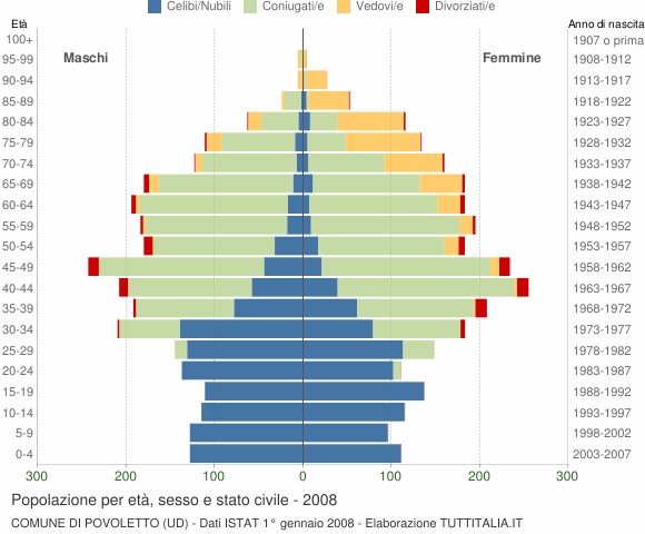 Grafico Popolazione per età, sesso e stato civile Comune di Povoletto (UD)