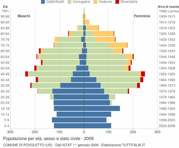 Grafico Popolazione per età, sesso e stato civile Comune di Povoletto (UD)