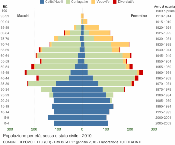 Grafico Popolazione per età, sesso e stato civile Comune di Povoletto (UD)