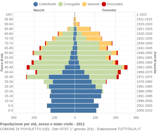 Grafico Popolazione per età, sesso e stato civile Comune di Povoletto (UD)