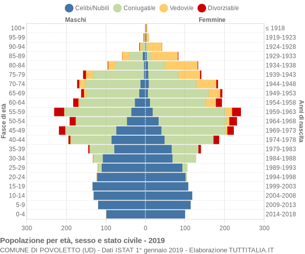 Grafico Popolazione per età, sesso e stato civile Comune di Povoletto (UD)