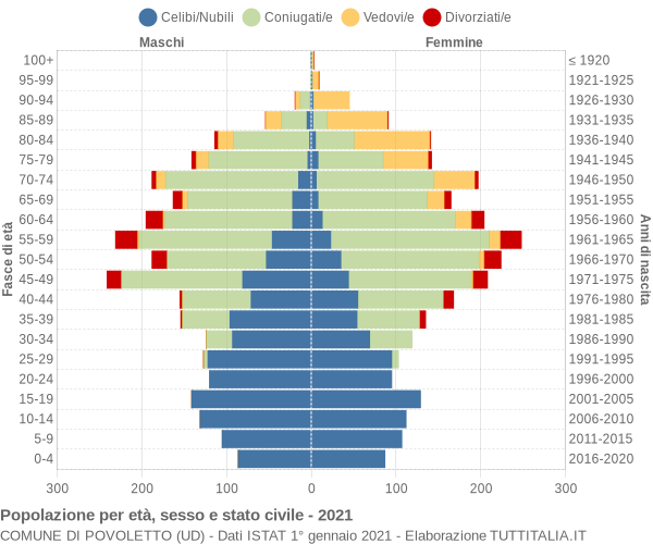 Grafico Popolazione per età, sesso e stato civile Comune di Povoletto (UD)