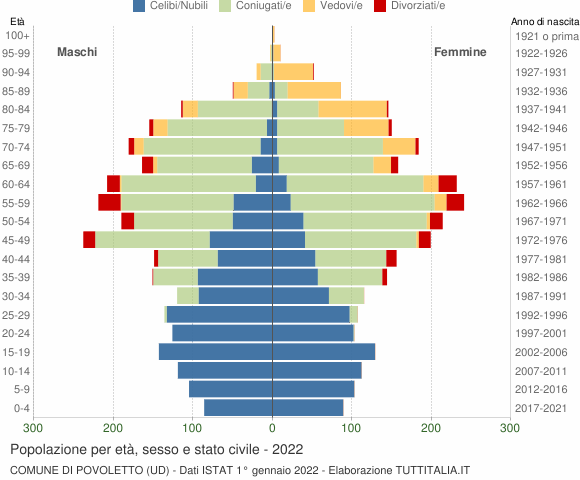 Grafico Popolazione per età, sesso e stato civile Comune di Povoletto (UD)