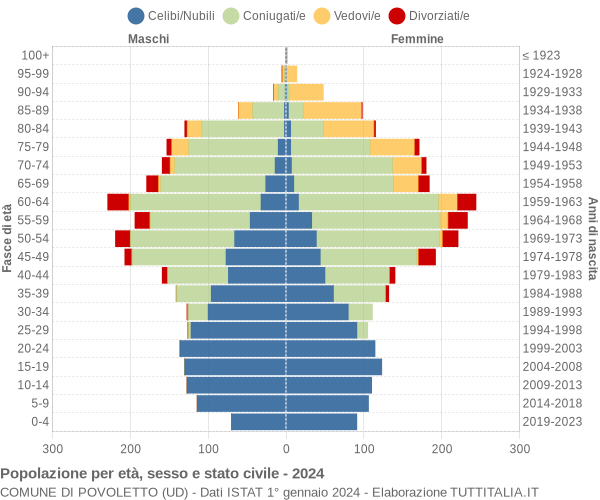 Grafico Popolazione per età, sesso e stato civile Comune di Povoletto (UD)