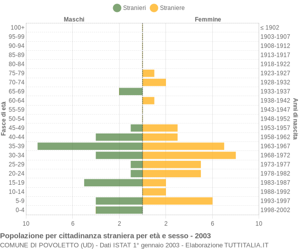 Grafico cittadini stranieri - Povoletto 2003