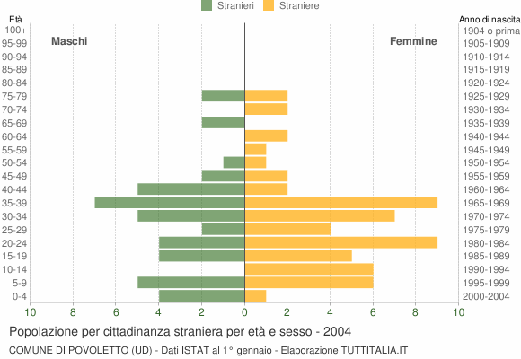 Grafico cittadini stranieri - Povoletto 2004