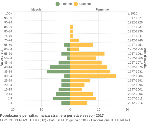 Grafico cittadini stranieri - Povoletto 2017