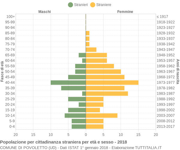 Grafico cittadini stranieri - Povoletto 2018